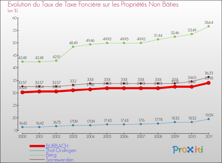 Evolution du taux de la taxe foncière sur les immeubles et terrains non batis pour BURBACH et les communes proches Comparaison des taux de la taxe foncière sur les immeubles et terrains non batis pour BURBACH et les communes voisines