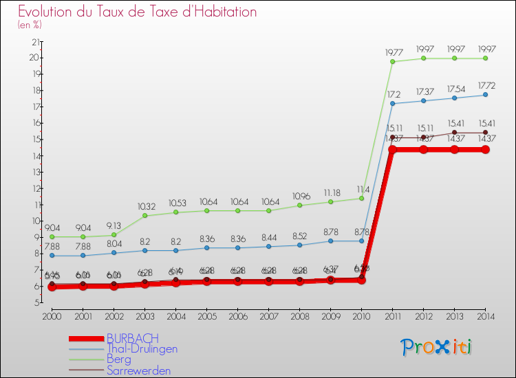 Evolution du taux de la taxe d'habitation pour BURBACH et les communes proches de 2000 à 2014 Comparaison des taux de la taxe d'habitation pour BURBACH et les communes voisines de 2000 à 2014