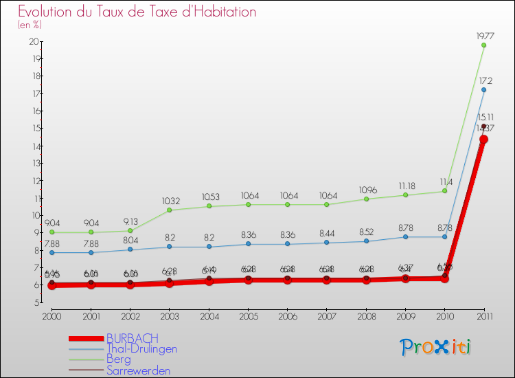 Evolution du taux de la taxe d'habitation pour BURBACH et les communes proches Comparaison des taux de la taxe d'habitation pour BURBACH et les communes voisines