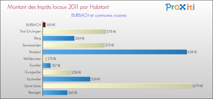 Montant des impôts locaux par Habitant pour BURBACH et les communes proches Comparaison des impôts locaux par habitant pour BURBACH et les communes voisines