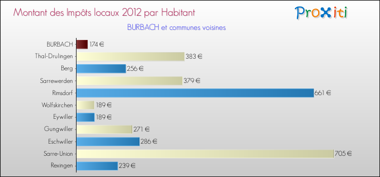 Montant des impôts locaux par Habitant pour BURBACH et les communes proches Comparaison des impôts locaux par habitant pour BURBACH et les communes voisines