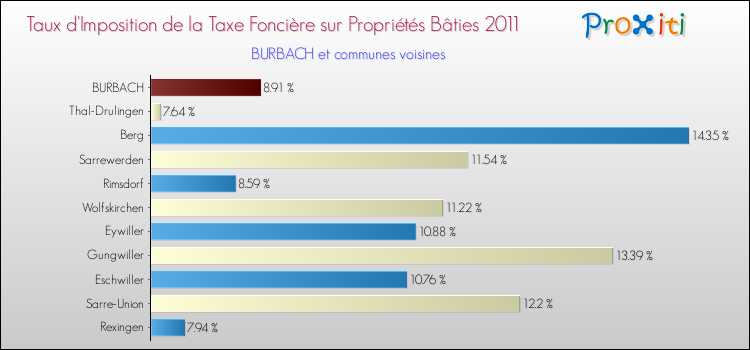 Taux d'imposition de la taxe foncière sur le bati 2011 pour BURBACH et les communes proches Comparaison des taux d'imposition de la taxe foncière sur le bati 2011 pour BURBACH et les communes voisines