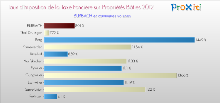 Taux d'imposition de la taxe foncière sur le bati 2012 pour BURBACH et les communes proches Comparaison des taux d'imposition de la taxe foncière sur le bati 2012 pour BURBACH et les communes voisines