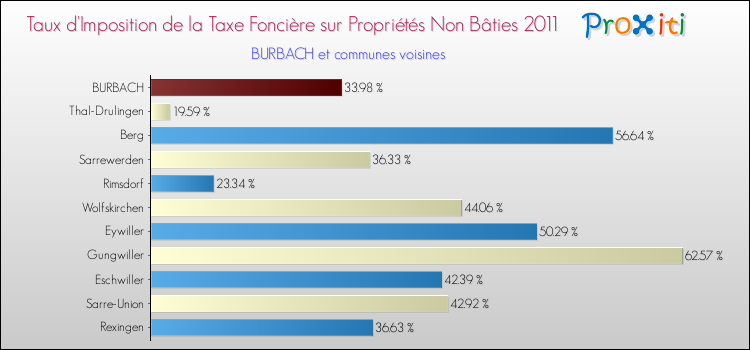 Taux d'imposition de la taxe foncière sur les immeubles et terrains non batis 2011 pour BURBACH et les communes proches Comparaison des taux d'imposition de la taxe foncière sur les immeubles et terrains non batis 2011 pour BURBACH et les communes voisines