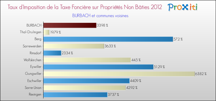Taux d'imposition de la taxe foncière sur les immeubles et terrains non batis 2012 pour BURBACH et les communes proches Comparaison des taux d'imposition de la taxe foncière sur les immeubles et terrains non batis 2012 pour BURBACH et les communes voisines
