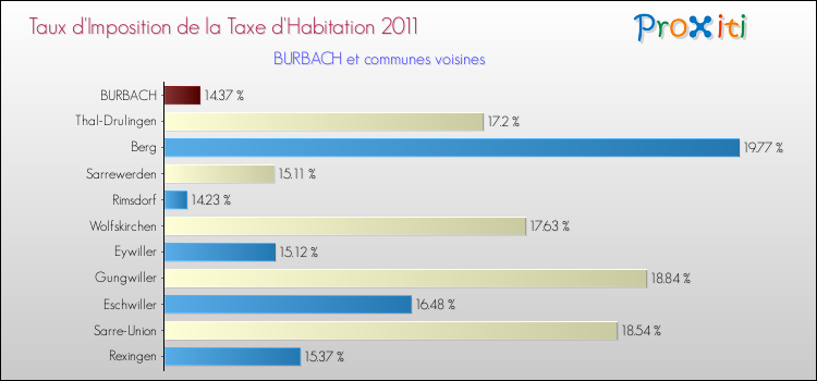 Taux d'imposition de la taxe d'habitation 2011 pour BURBACH et les communes proches Comparaison des taux d'imposition de la taxe d'habitation 2011 pour BURBACH et les communes voisines