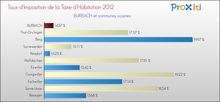 Taux d'imposition de la taxe d'habitation 2012 pour BURBACH et les communes proches Comparaison des taux d'imposition de la taxe d'habitation 2012 pour BURBACH et les communes voisines
