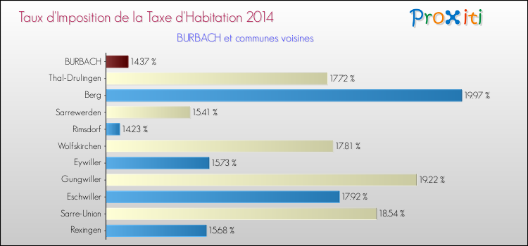 Taux d'imposition de la taxe d'habitation 2014 pour BURBACH et les communes proches Comparaison des taux d'imposition de la taxe d'habitation 2014 pour BURBACH et les communes voisines