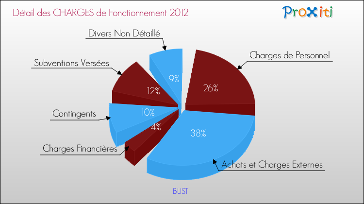 Décomposition des Charges de Fonctionnement 2012 de la commune de BUST Charges de Fonctionnement 2012 pour la commune de BUST
