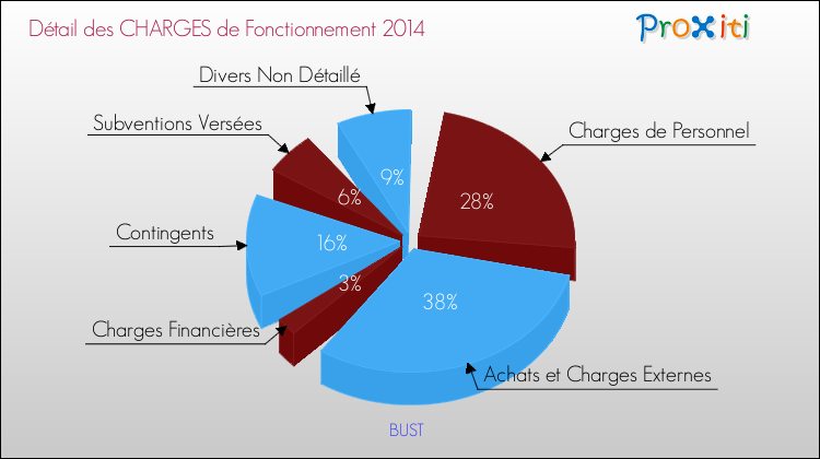 Décomposition des Charges de Fonctionnement 2014 de la commune de BUST Charges de Fonctionnement 2014 pour la commune de BUST