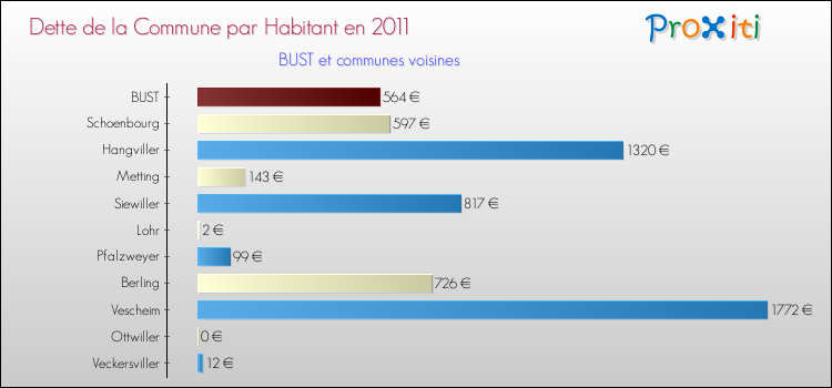 Dette par habitant de la commune en 2011 pour BUST et les communes proches Comparaison de la dette par habitant de la commune en 2011 pour BUST et les communes voisines