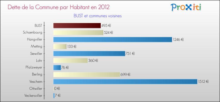 Dette par habitant de la commune en 2012 pour BUST et les communes proches Comparaison de la dette par habitant de la commune en 2012 pour BUST et les communes voisines