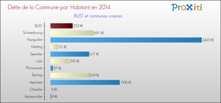 Dette par habitant de la commune en 2014 pour BUST et les communes proches Comparaison de la dette par habitant de la commune en 2014 pour BUST et les communes voisines