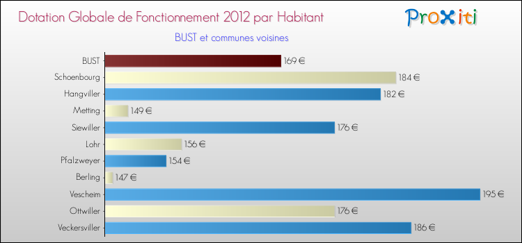Montant des dotations globales de fonctionnement DGF par Habitant pour BUST et les communes proches Comparaison des des dotations globales de fonctionnement DGF par habitant pour BUST et les communes voisines