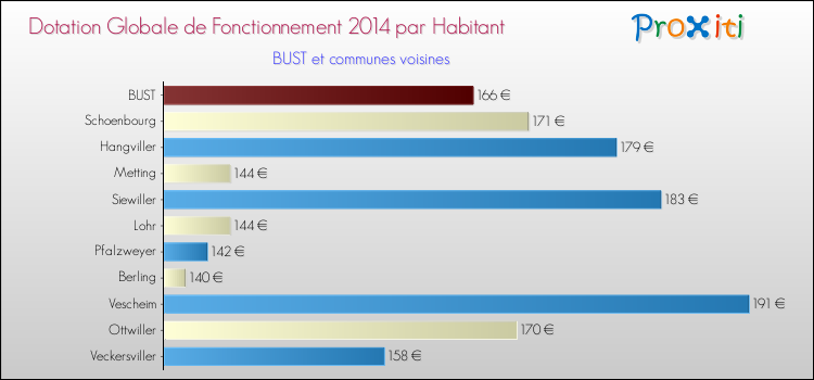 Montant des dotations globales de fonctionnement DGF par Habitant pour BUST et les communes proches en 2014. Comparaison des des dotations globales de fonctionnement DGF par habitant pour BUST et les communes voisines en 2014.