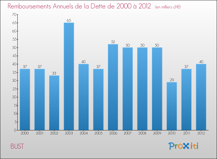 Evolution de l'annuité de la dette pour la commune de BUST de 2000 à 2012 Annuités de la dette pour BUST de 2000 à 2012