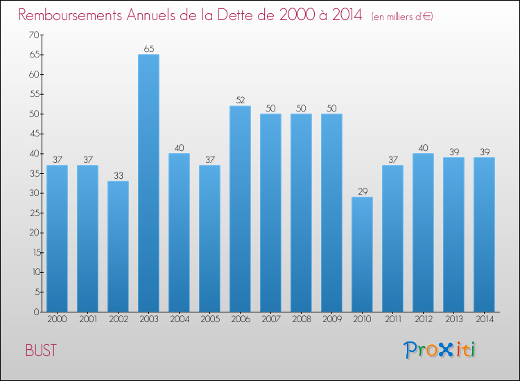 Evolution de l'annuité de la dette pour la commune de BUST de 2000 à 2014 Annuités de la dette pour BUST de 2000 à 2014