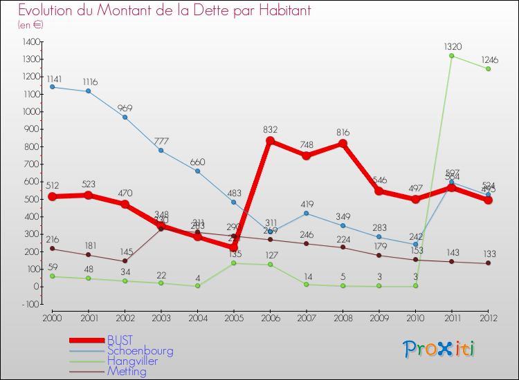 Evolution de la dette par habitant pour la commune de BUST et les communes proches de 2000 à 2012 Comparaison de la dette par habitant pour BUST et les communes voisines de 2000 à 2012