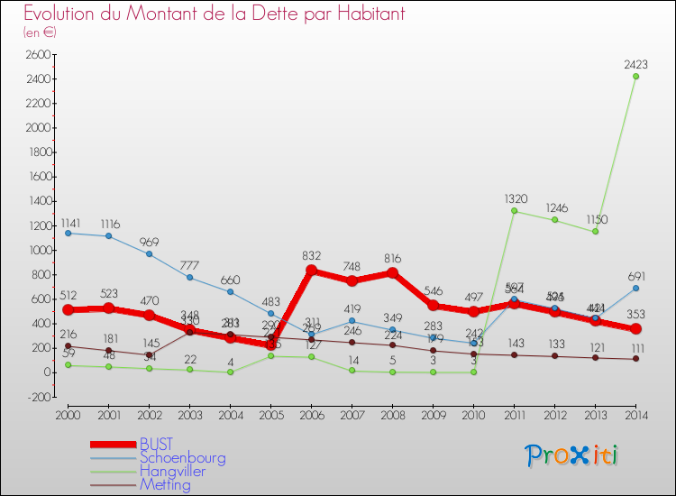 Evolution de la dette par habitant pour la commune de BUST et les communes proches de 2000 à 2014 Comparaison de la dette par habitant pour BUST et les communes voisines de 2000 à 2014