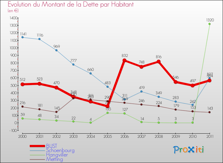 Evolution de la dette par habitant pour la commune de BUST et les communes proches Comparaison de la dette par habitant pour BUST et les communes voisines