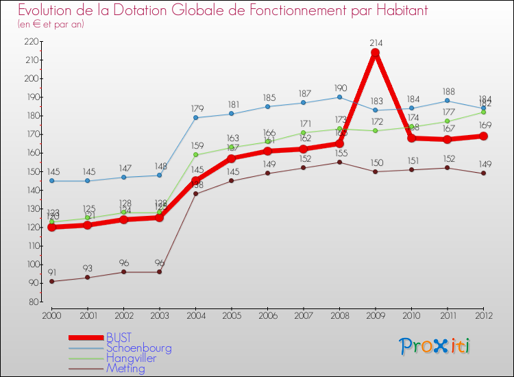 Evolution et montant de la dotation globale de fonctionnement par Habitant pour BUST et les communes proches Comparaison des dotations globales de fonctionnement par habitant pour BUST et les communes voisines