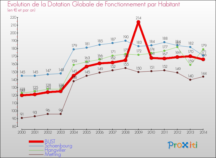 Evolution et montant de la dotation globale de fonctionnement par Habitant pour BUST et les communes proches de 2000 à 2014. Comparaison des dotations globales de fonctionnement par habitant pour BUST et les communes voisines de 2000 à 2014.