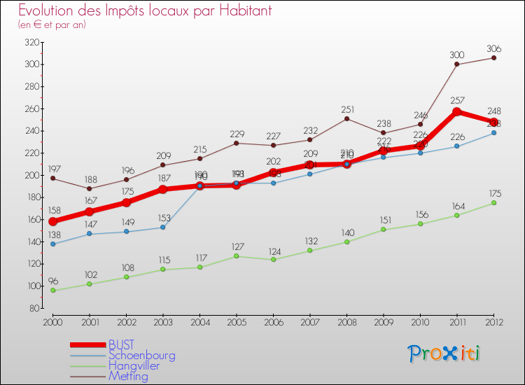 Evolution et montant des impôts locaux par Habitant pour BUST et les communes proches Comparaison des impôts locaux par habitant pour BUST et les communes voisines