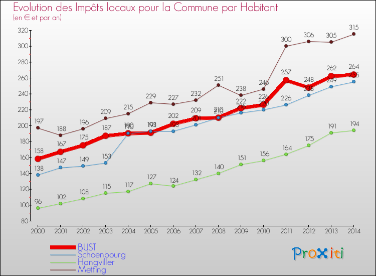 Evolution et montant des impôts locaux par Habitant pour BUST et les communes proches de 2000 à 2014 Comparaison des impôts locaux par habitant pour BUST et les communes voisines de 2000 à 2014