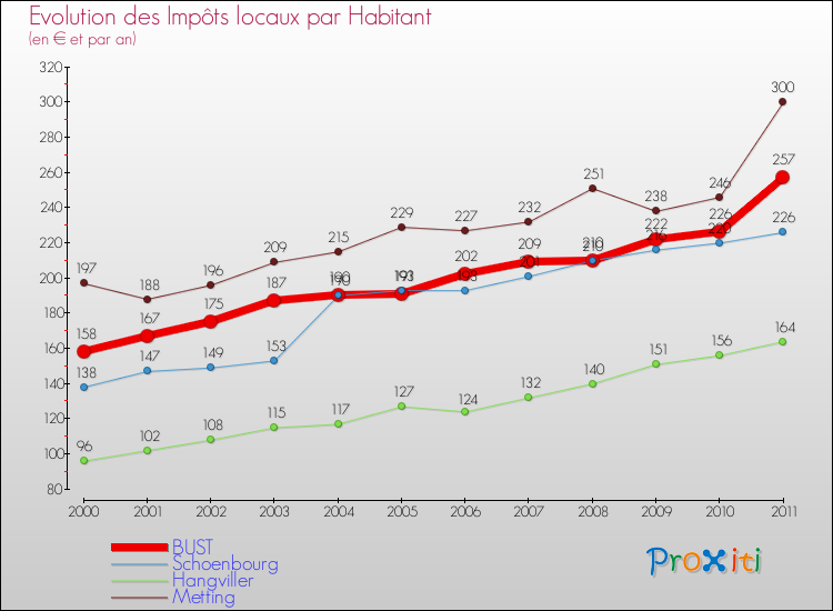 Evolution et montant des impôts locaux par Habitant pour BUST et les communes proches Comparaison des impôts locaux par habitant pour BUST et les communes voisines