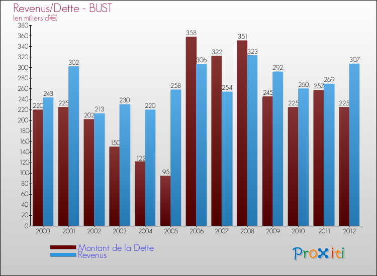 Evolution comparée de la dette et des revenus pour la commune de BUST de 2000 à 2012 Comparaison de la dette et des revenus pour BUST de 2000 à 2012