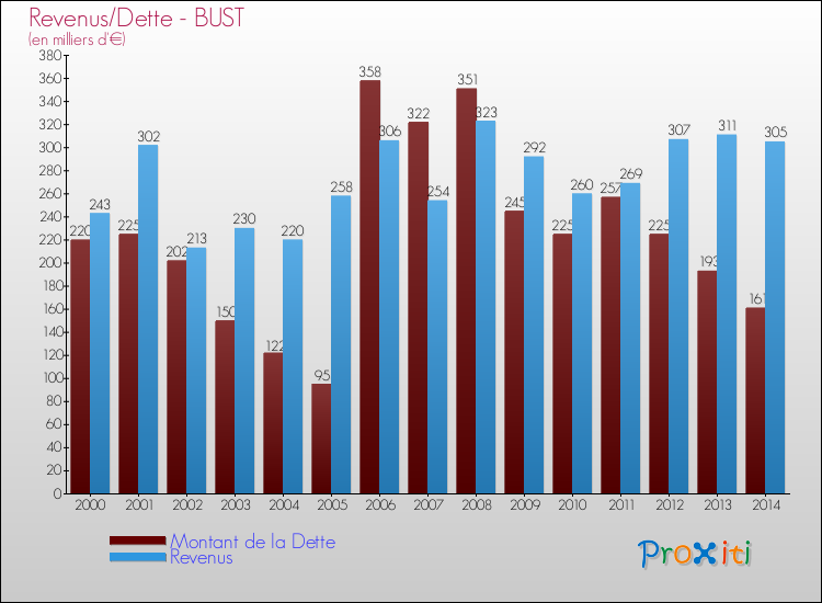 Evolution comparée de la dette et des revenus pour la commune de BUST de 2000 à 2014 Comparaison de la dette et des revenus pour BUST de 2000 à 2014