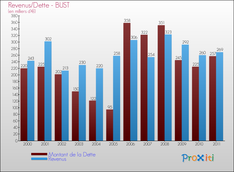 Evolution comparée de la dette et des revenus pour la commune de BUST de 2000 à 2011 Comparaison de la dette et des revenus pour BUST de 2000 à 2011