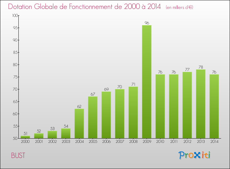 Evolution du montant de la Dotation Globale de Fonctionnement pour la commune de BUST de 2000 à 2014 Evolution du montant de la Dotation Globale de Fonctionnement pour BUST de 2000 à 2014