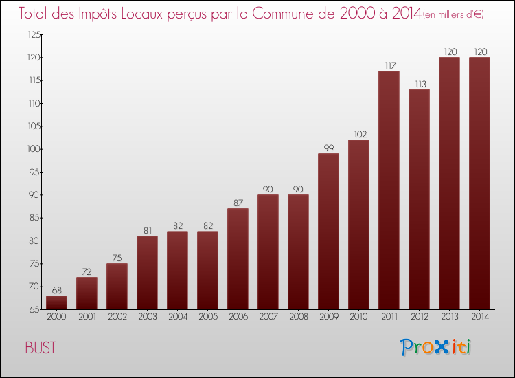 Evolution des Impôts Locaux pour la commune de BUST de 2000 à 2014 Evolution des Impôts Locaux pour BUST de 2000 à 2014