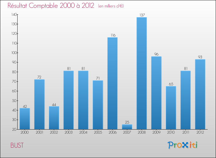 Evolution du résultat comptable pour la commune de BUST de 2000 à 2012 Evolution du résultat comptable pour BUST de 2000 à 2012
