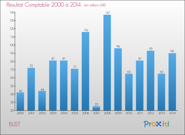 Evolution du résultat comptable pour la commune de BUST de 2000 à 2014 Evolution du résultat comptable pour BUST de 2000 à 2014