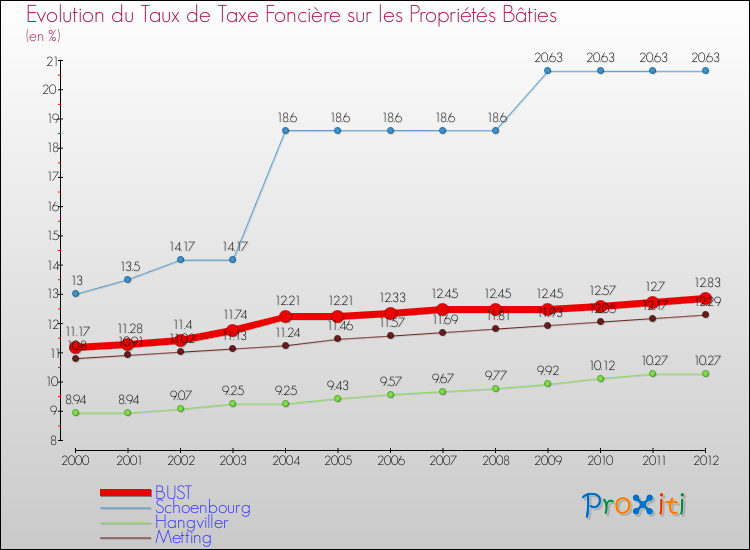 Evolution du taux de la taxe foncière sur le bati pour BUST et les communes proches de 2000 à 2012 Comparaison des taux de taxe foncière sur le bati pour BUST et les communes voisines de 2000 à 2012
