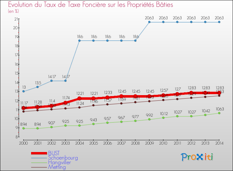 Evolution du taux de la taxe foncière sur le bati pour BUST et les communes proches de 2000 à 2014 Comparaison des taux de taxe foncière sur le bati pour BUST et les communes voisines de 2000 à 2014