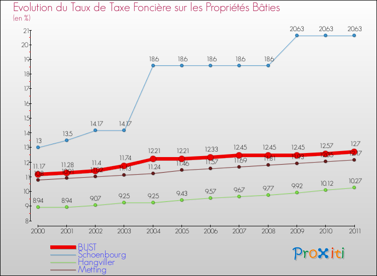 Evolution du taux de la taxe foncière sur le bati pour BUST et les communes proches Comparaison des taux de taxe foncière sur le bati pour BUST et les communes voisines