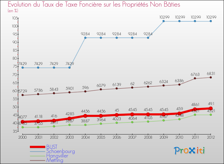 Evolution du taux de la taxe foncière sur les immeubles et terrains non batis pour BUST et les communes proches de 2000 à 2012 Comparaison des taux de la taxe foncière sur les immeubles et terrains non batis pour BUST et les communes voisines de 2000 à 2012