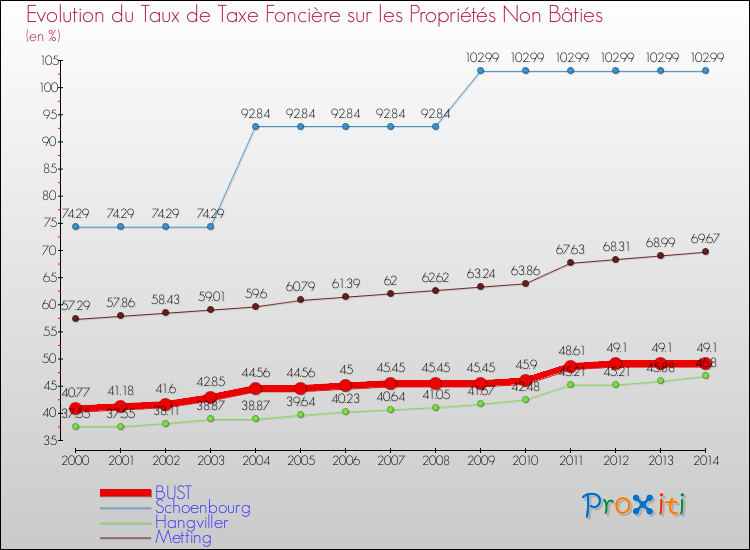 Evolution du taux de la taxe foncière sur les immeubles et terrains non batis pour BUST et les communes proches de 2000 à 2014 Comparaison des taux de la taxe foncière sur les immeubles et terrains non batis pour BUST et les communes voisines de 2000 à 2014