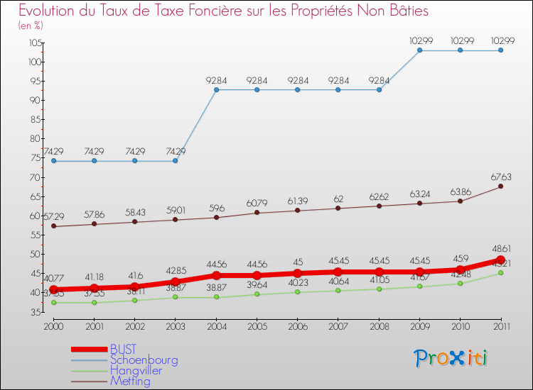 Evolution du taux de la taxe foncière sur les immeubles et terrains non batis pour BUST et les communes proches Comparaison des taux de la taxe foncière sur les immeubles et terrains non batis pour BUST et les communes voisines