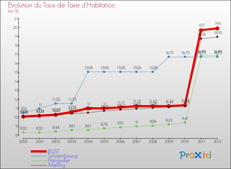 Evolution du taux de la taxe d'habitation pour BUST et les communes proches Comparaison des taux de la taxe d'habitation pour BUST et les communes voisines