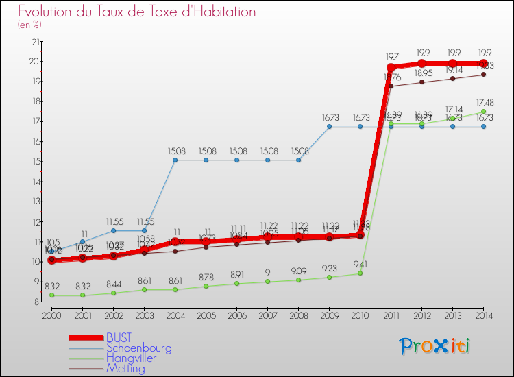 Evolution du taux de la taxe d'habitation pour BUST et les communes proches de 2000 à 2014 Comparaison des taux de la taxe d'habitation pour BUST et les communes voisines de 2000 à 2014