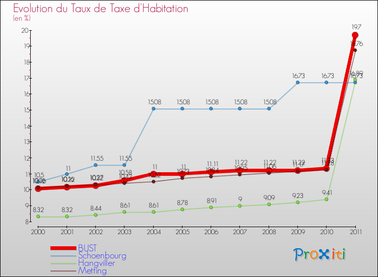Evolution du taux de la taxe d'habitation pour BUST et les communes proches Comparaison des taux de la taxe d'habitation pour BUST et les communes voisines