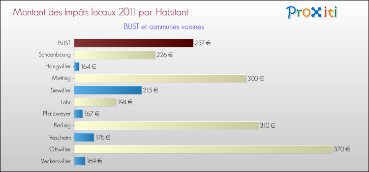 Montant des impôts locaux par Habitant pour BUST et les communes proches Comparaison des impôts locaux par habitant pour BUST et les communes voisines