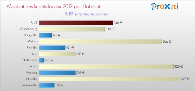 Montant des impôts locaux par Habitant pour BUST et les communes proches Comparaison des impôts locaux par habitant pour BUST et les communes voisines