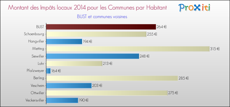 Montant des impôts locaux par Habitant pour BUST et les communes proches en 2014 Comparaison des impôts locaux par habitant pour BUST et les communes voisines en 2014