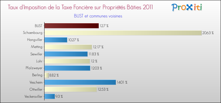Taux d'imposition de la taxe foncière sur le bati 2011 pour BUST et les communes proches Comparaison des taux d'imposition de la taxe foncière sur le bati 2011 pour BUST et les communes voisines