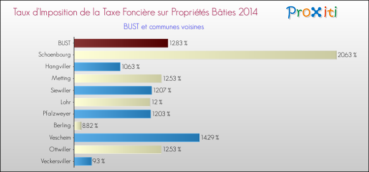 Taux d'imposition de la taxe foncière sur le bati 2014 pour BUST et les communes proches Comparaison des taux d'imposition de la taxe foncière sur le bati 2014 pour BUST et les communes voisines